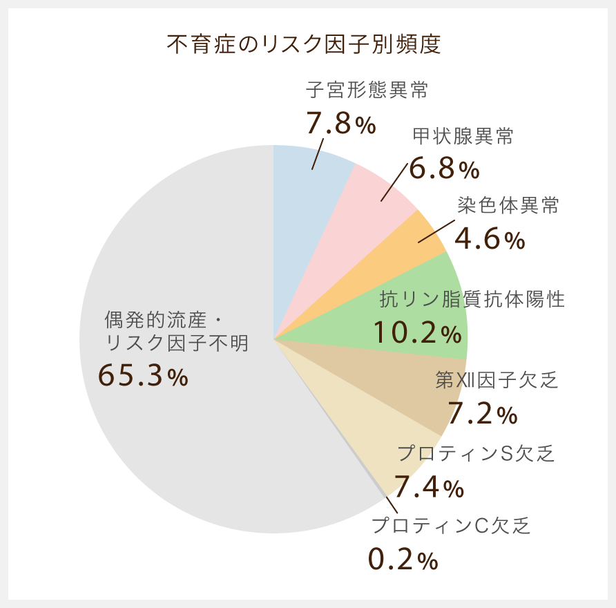 不育症のリスク因子