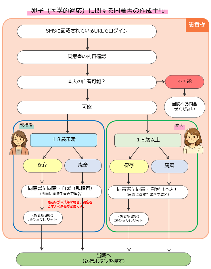 卵子医学的適応フロー