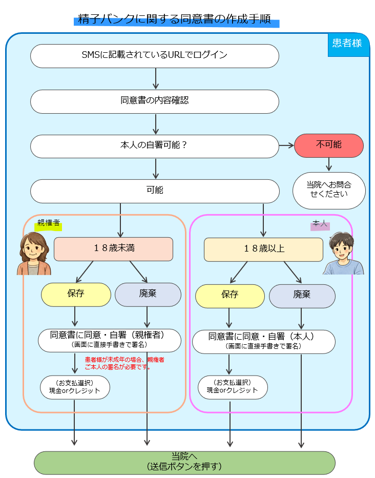 精子バンクフロー